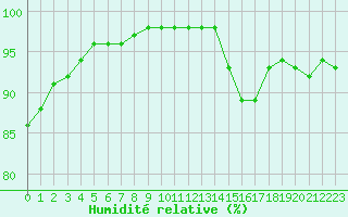 Courbe de l'humidit relative pour Saint-Germain-le-Guillaume (53)