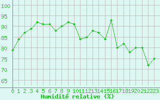 Courbe de l'humidit relative pour Hd-Bazouges (35)