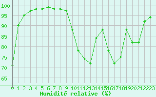 Courbe de l'humidit relative pour Charleville-Mzires (08)