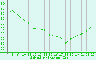 Courbe de l'humidit relative pour Valence d'Agen (82)