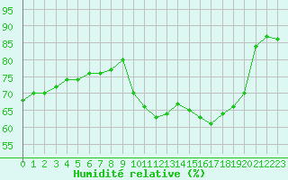 Courbe de l'humidit relative pour Mirepoix (09)