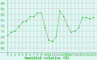 Courbe de l'humidit relative pour Trappes (78)