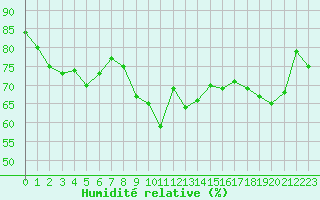 Courbe de l'humidit relative pour Le Talut - Belle-Ile (56)