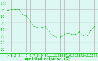 Courbe de l'humidit relative pour Plussin (42)
