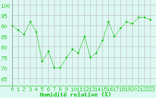 Courbe de l'humidit relative pour Biarritz (64)