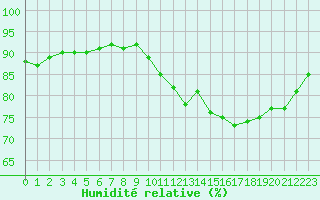 Courbe de l'humidit relative pour Corsept (44)