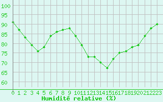 Courbe de l'humidit relative pour Angers-Beaucouz (49)