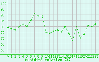 Courbe de l'humidit relative pour Le Havre - Octeville (76)