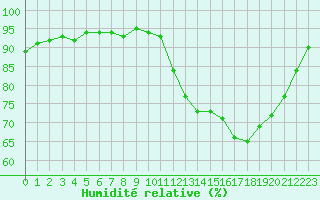 Courbe de l'humidit relative pour Kernascleden (56)
