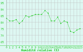 Courbe de l'humidit relative pour Le Havre - Octeville (76)