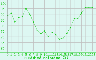 Courbe de l'humidit relative pour Lanvoc (29)