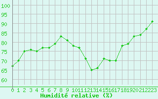 Courbe de l'humidit relative pour Saint-Georges-d'Oleron (17)