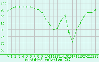 Courbe de l'humidit relative pour Chartres (28)