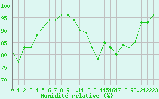 Courbe de l'humidit relative pour Dounoux (88)