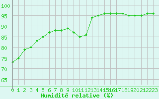 Courbe de l'humidit relative pour Sausseuzemare-en-Caux (76)