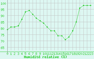 Courbe de l'humidit relative pour Langres (52) 