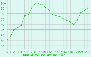 Courbe de l'humidit relative pour Rochefort Saint-Agnant (17)