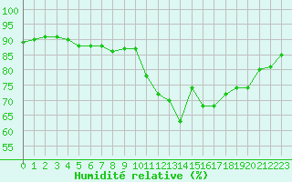 Courbe de l'humidit relative pour Angers-Beaucouz (49)