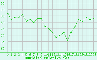 Courbe de l'humidit relative pour Roissy (95)
