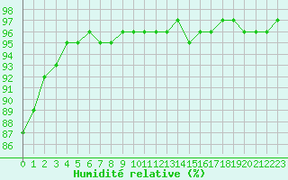 Courbe de l'humidit relative pour Belfort-Dorans (90)