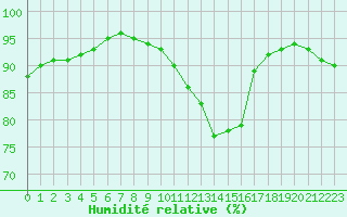Courbe de l'humidit relative pour Angers-Beaucouz (49)