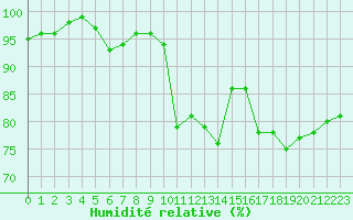 Courbe de l'humidit relative pour La Ville-Dieu-du-Temple Les Cloutiers (82)