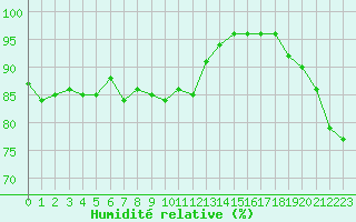 Courbe de l'humidit relative pour Pontoise - Cormeilles (95)