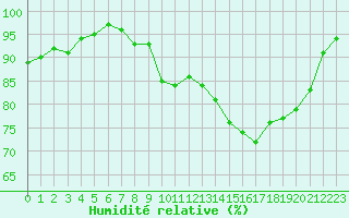 Courbe de l'humidit relative pour Bonnecombe - Les Salces (48)