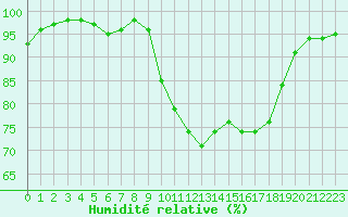 Courbe de l'humidit relative pour Porquerolles (83)
