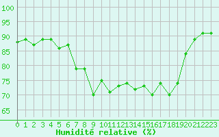 Courbe de l'humidit relative pour Cap Pertusato (2A)