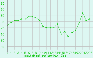 Courbe de l'humidit relative pour La Rochelle - Aerodrome (17)