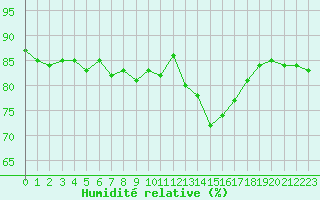Courbe de l'humidit relative pour Mouilleron-le-Captif (85)