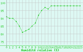 Courbe de l'humidit relative pour Ruffiac (47)
