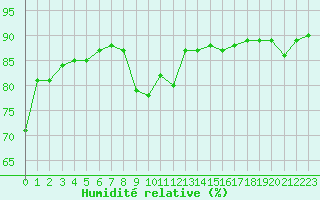 Courbe de l'humidit relative pour Gjilan (Kosovo)
