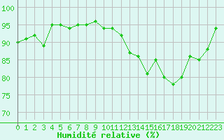 Courbe de l'humidit relative pour Herserange (54)