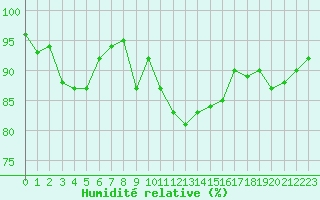 Courbe de l'humidit relative pour Ringendorf (67)