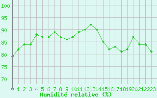 Courbe de l'humidit relative pour Sanary-sur-Mer (83)