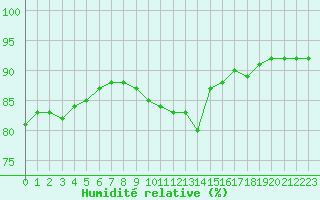 Courbe de l'humidit relative pour Paris - Montsouris (75)