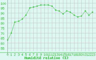 Courbe de l'humidit relative pour Toulouse-Blagnac (31)