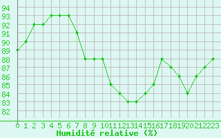 Courbe de l'humidit relative pour Cambrai / Epinoy (62)
