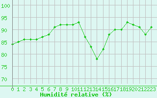 Courbe de l'humidit relative pour Izegem (Be)