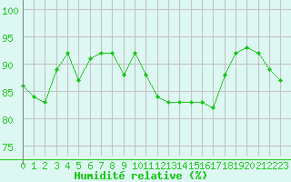 Courbe de l'humidit relative pour Cap Bar (66)