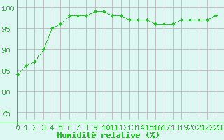 Courbe de l'humidit relative pour Saint-Yrieix-le-Djalat (19)