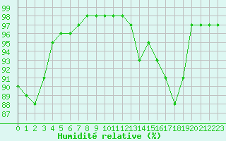Courbe de l'humidit relative pour Landivisiau (29)