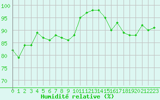 Courbe de l'humidit relative pour Pont-l'Abb (29)