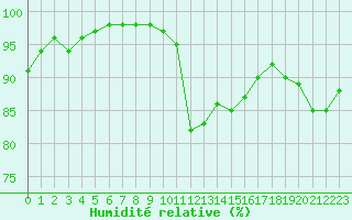 Courbe de l'humidit relative pour Saint-Quentin (02)