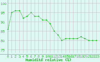 Courbe de l'humidit relative pour Gourdon (46)