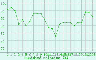 Courbe de l'humidit relative pour Saint-Quentin (02)