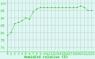 Courbe de l'humidit relative pour Nancy - Ochey (54)