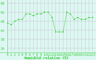Courbe de l'humidit relative pour Saint-Vran (05)